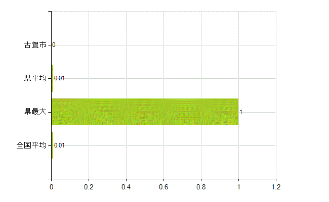古賀市の業務別薬剤師数:不詳(人)