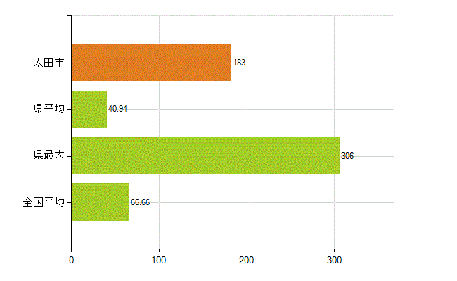 太田市の業務別薬剤師数：勤務者(人)