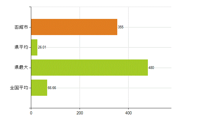 函館市の業務別薬剤師数：勤務者(人)