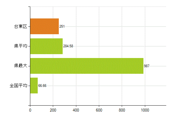 台東区の業務別薬剤師数：勤務者(人)