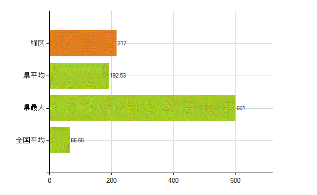 横浜市緑区の業務別薬剤師数：勤務者(人)