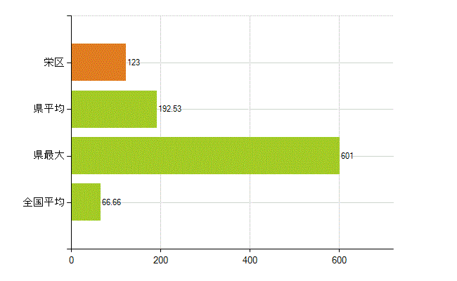 横浜市栄区の業務別薬剤師数:勤務者(人)