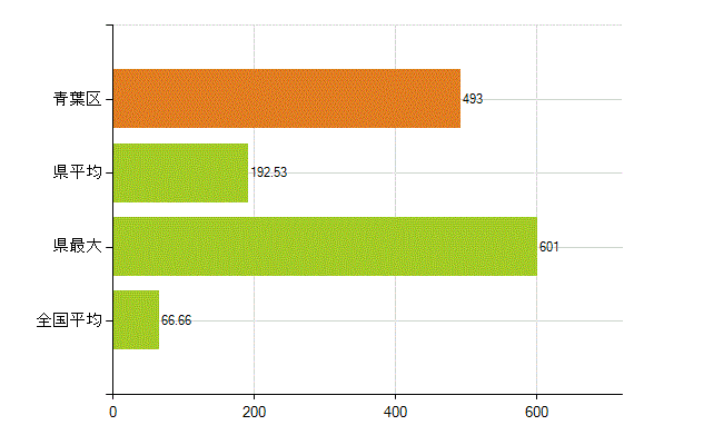 横浜市青葉区の業務別薬剤師数：勤務者(人)
