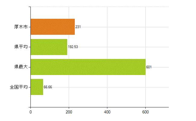 厚木市の業務別薬剤師数：勤務者(人)