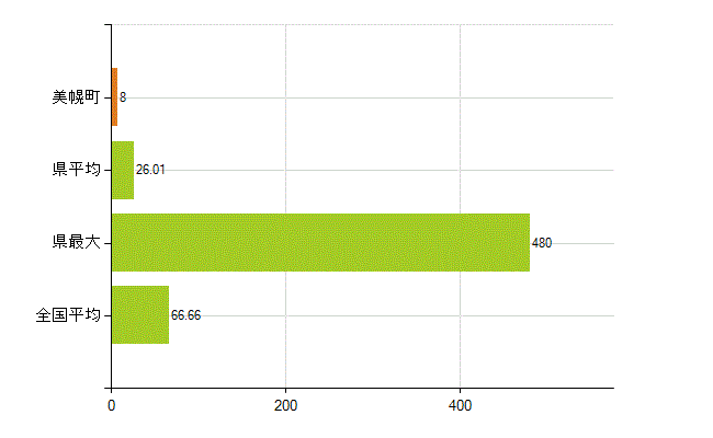 網走郡美幌町の業務別薬剤師数：勤務者(人)