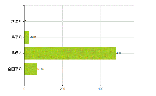 斜里郡清里町の業務別薬剤師数：勤務者(人)
