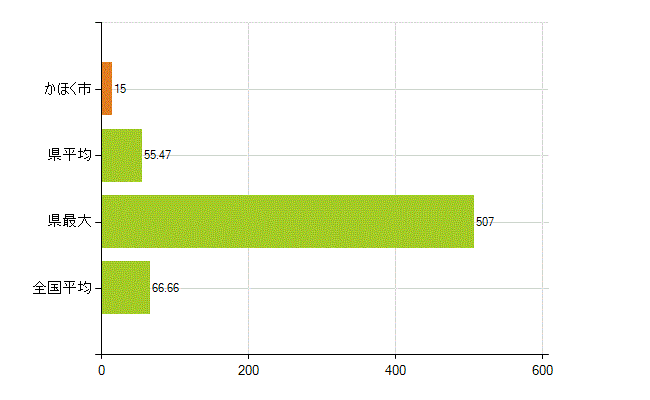 かほく市の業務別薬剤師数：勤務者(人)