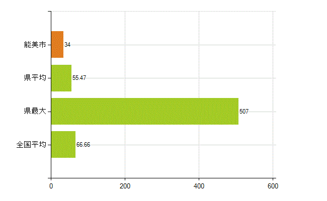 能美市の業務別薬剤師数：勤務者(人)