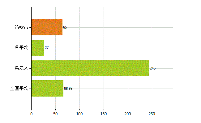 笛吹市の業務別薬剤師数：勤務者(人)
