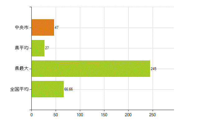 中央市の業務別薬剤師数：勤務者(人)