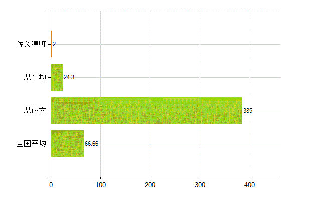 南佐久郡佐久穂町の業務別薬剤師数：勤務者(人)