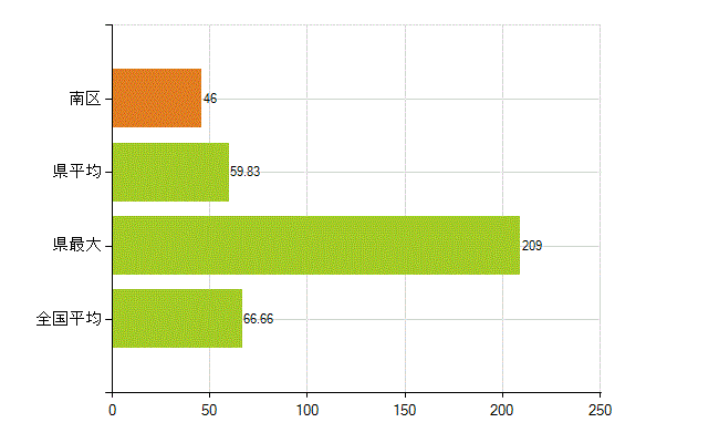 京都市南区の業務別薬剤師数：勤務者(人)