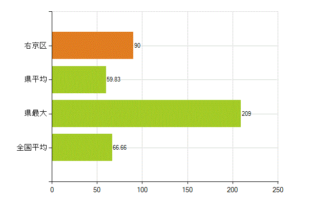 京都市右京区の業務別薬剤師数：勤務者(人)