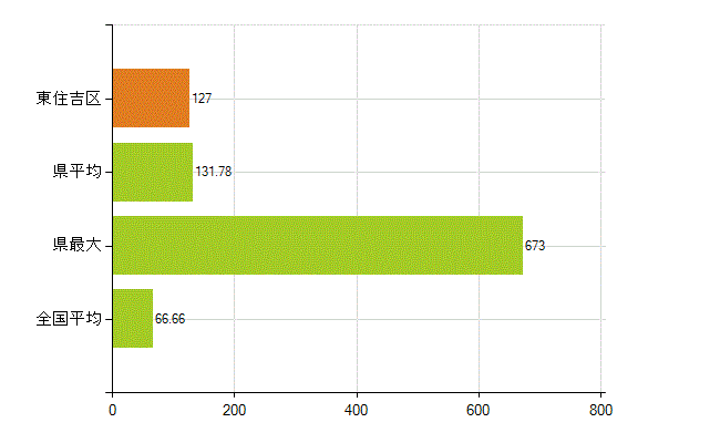 大阪市東住吉区の業務別薬剤師数：勤務者(人)