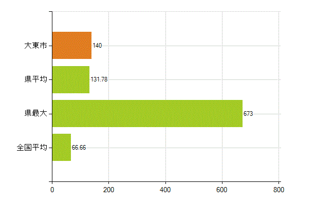 大東市の業務別薬剤師数：勤務者(人)