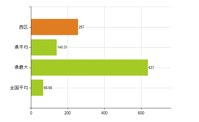 神戸市西区の業務別薬剤師数：勤務者(人)