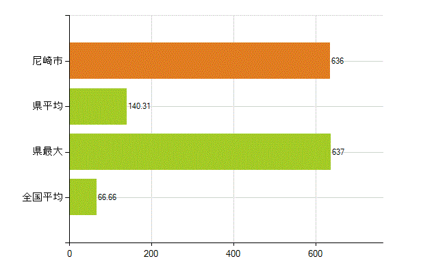 尼崎市の業務別薬剤師数：勤務者(人)