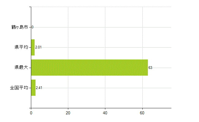 鶴ヶ島市の業務別薬剤師数：勤務者(教育研究)(人)