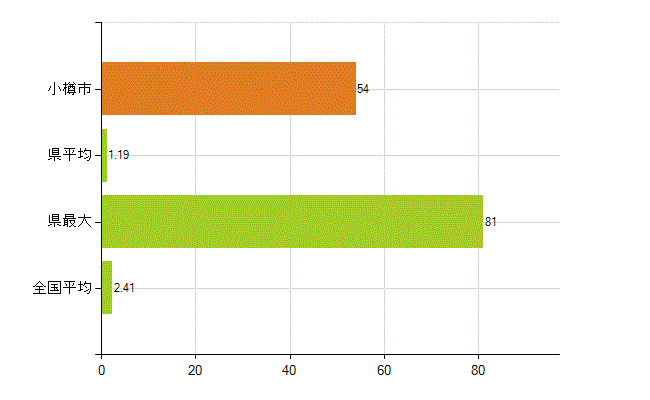 小樽市の業務別薬剤師数：勤務者(教育研究)(人)