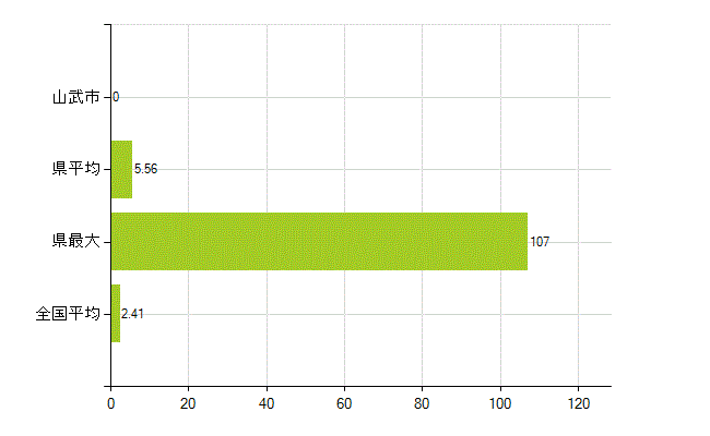 山武市の業務別薬剤師数：勤務者(教育研究)(人)