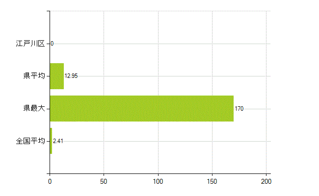 江戸川区の業務別薬剤師数：勤務者(教育研究)(人)