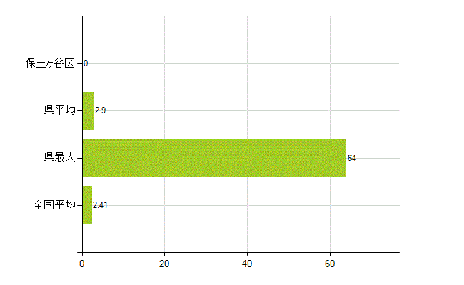 横浜市保土ケ谷区の業務別薬剤師数：勤務者(教育研究)(人)