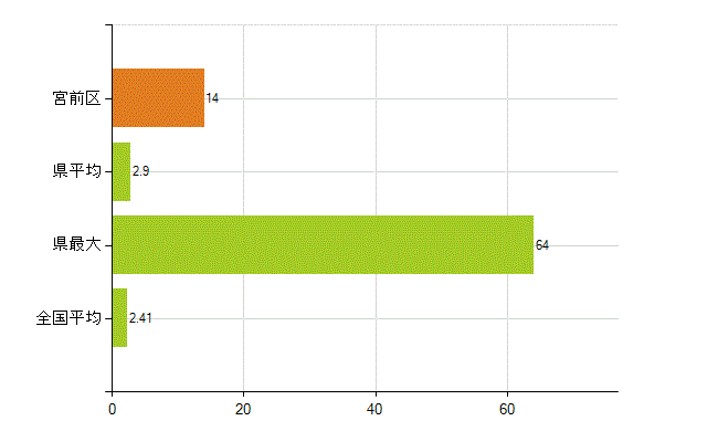川崎市宮前区の業務別薬剤師数：勤務者(教育研究)(人)