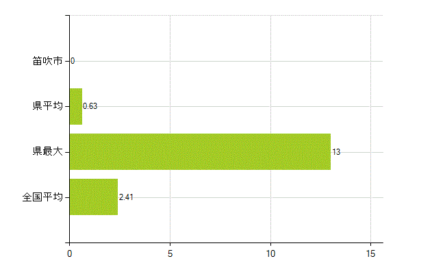 笛吹市の業務別薬剤師数：勤務者(教育研究)(人)