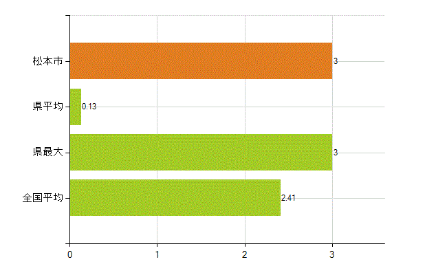 松本市の業務別薬剤師数：勤務者(教育研究)(人)