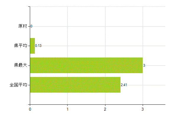 諏訪郡原村の業務別薬剤師数：勤務者(教育研究)(人)