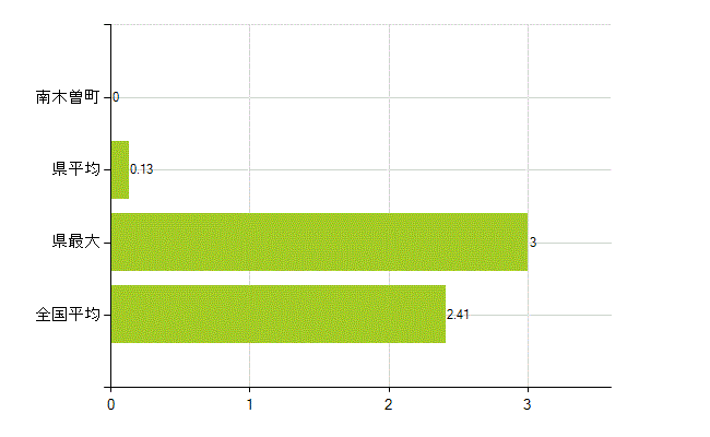 木曽郡南木曽町の業務別薬剤師数：勤務者(教育研究)(人)