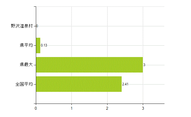 下高井郡野沢温泉村の業務別薬剤師数：勤務者(教育研究)(人)