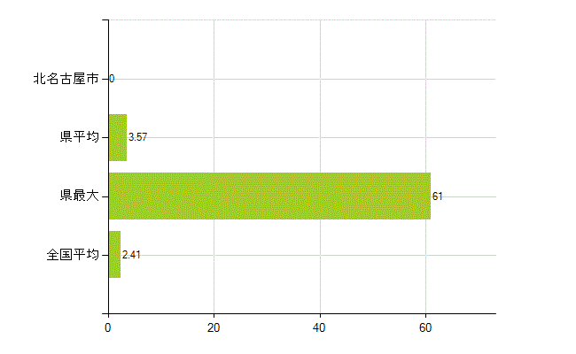 北名古屋市の業務別薬剤師数：勤務者(教育研究)(人)