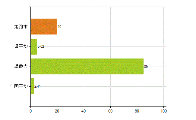 姫路市の業務別薬剤師数：勤務者(教育研究)(人)