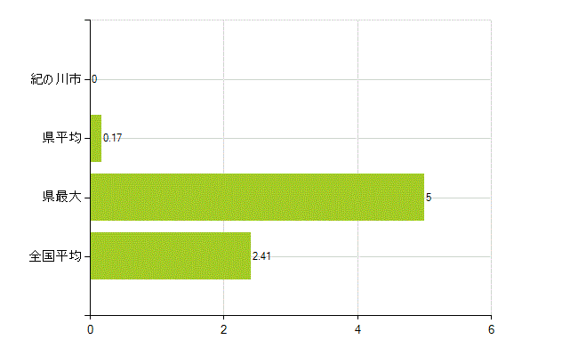 紀の川市の業務別薬剤師数：勤務者(教育研究)(人)
