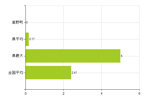 伊都郡高野町の業務別薬剤師数：勤務者(教育研究)(人)