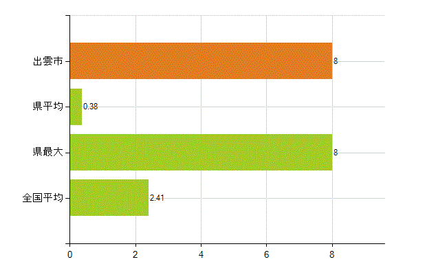 出雲市の業務別薬剤師数：勤務者(教育研究)(人)