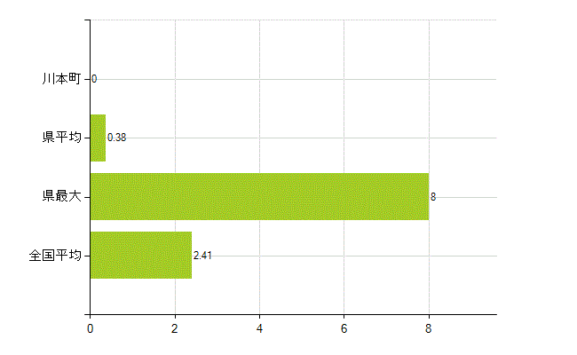 邑智郡川本町の業務別薬剤師数：勤務者(教育研究)(人)