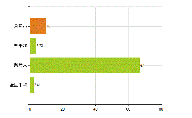 倉敷市の業務別薬剤師数：勤務者(教育研究)(人)