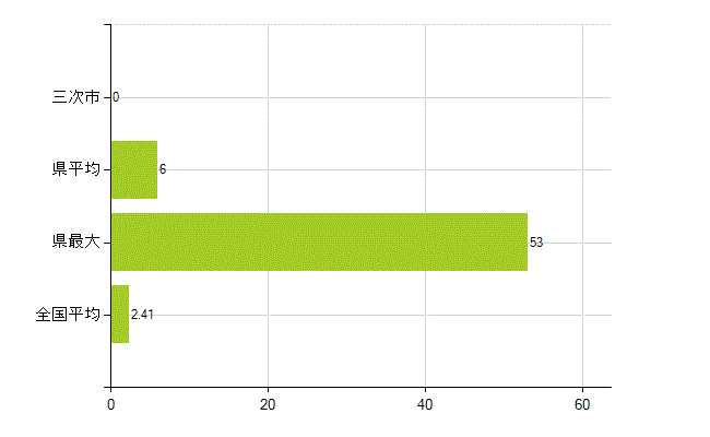三次市の業務別薬剤師数：勤務者(教育研究)(人)