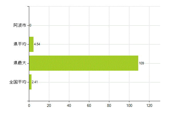 阿波市の業務別薬剤師数：勤務者(教育研究)(人)
