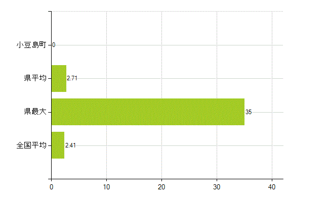 小豆郡小豆島町の業務別薬剤師数：勤務者(教育研究)(人)