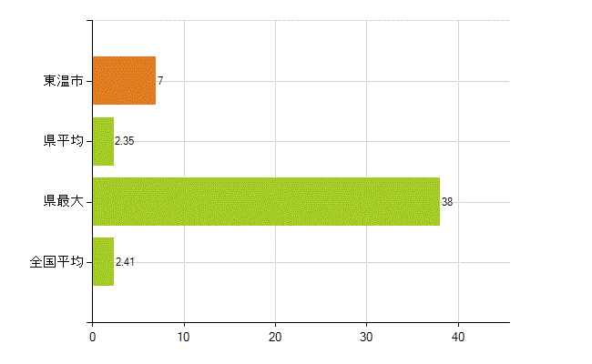 東温市の業務別薬剤師数：勤務者(教育研究)(人)