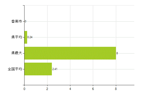 香南市の業務別薬剤師数：勤務者(教育研究)(人)