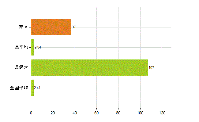 福岡市南区の業務別薬剤師数：勤務者(教育研究)(人)
