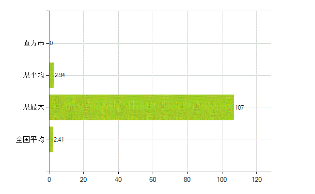 直方市の業務別薬剤師数：勤務者(教育研究)(人)