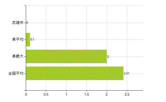 武雄市の業務別薬剤師数：勤務者(教育研究)(人)