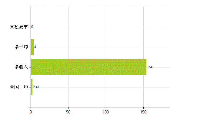 東松島市の業務別薬剤師数：勤務者(教育研究)(人)