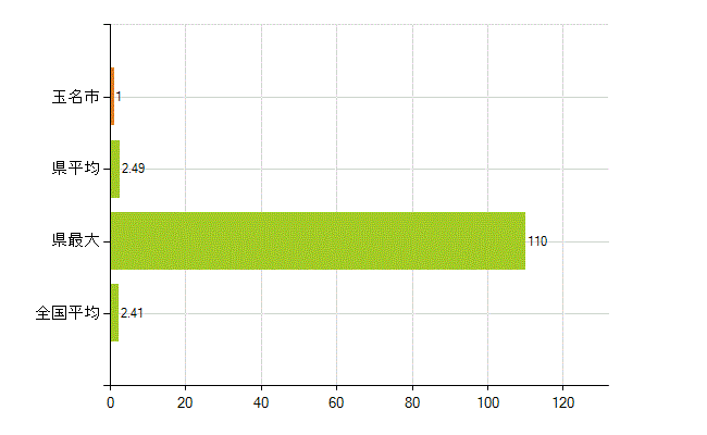 玉名市の業務別薬剤師数：勤務者(教育研究)(人)