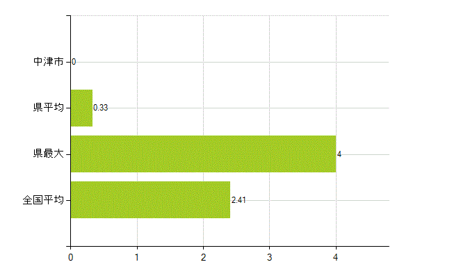 中津市の業務別薬剤師数：勤務者(教育研究)(人)